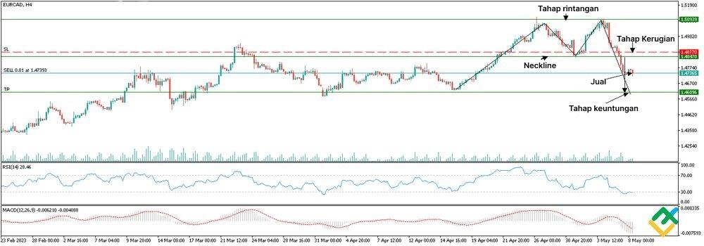 LiteFinance: Cara Berdagang Double Top