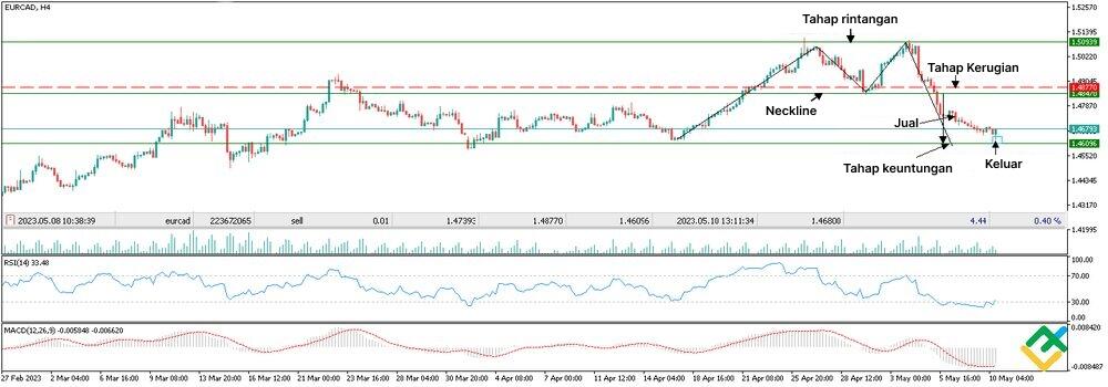 LiteFinance: Cara Berdagang Double Top