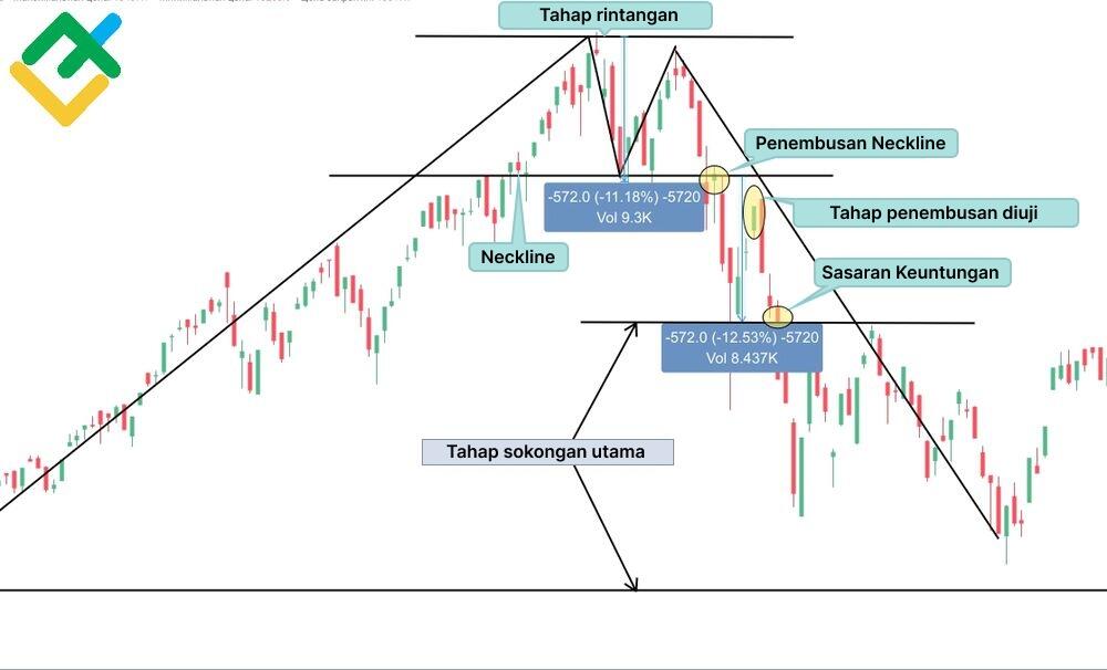 LiteFinance: Double Top dalam carta NASDAQ100