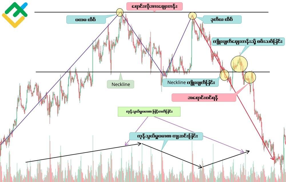 LiteFinance: Double Top Pattern ကိုမည်သို့ရှာဖွေဖော်ထုတ်ပုံ။