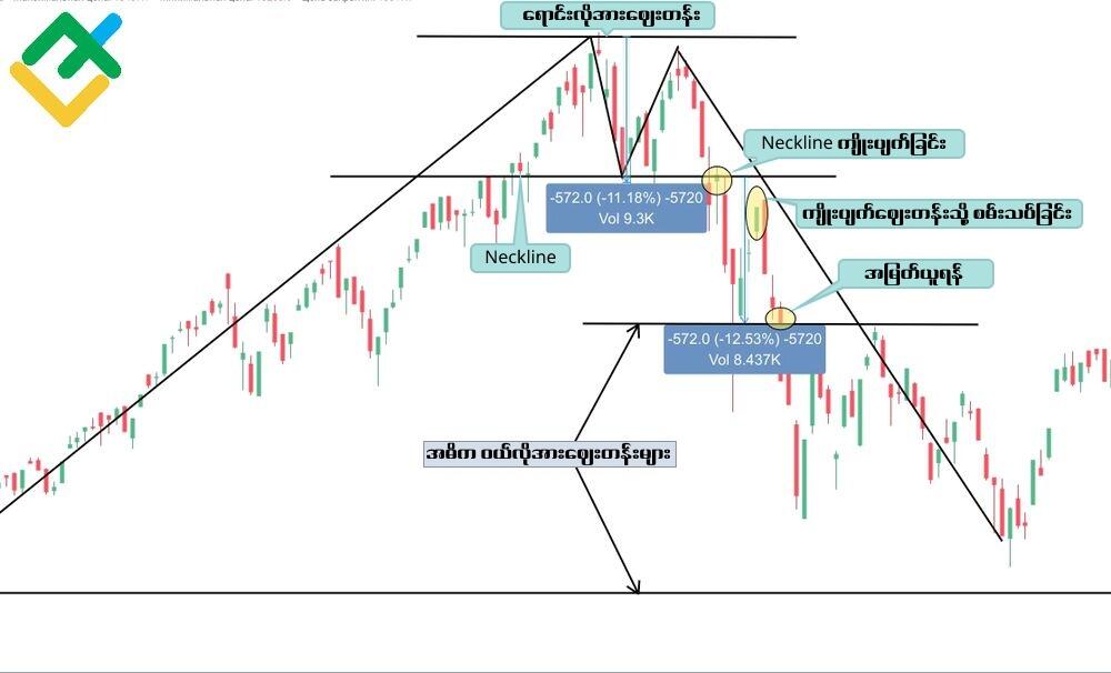 LiteFinance: NASDAQ100 ဇယားပေါ်မှ Double top