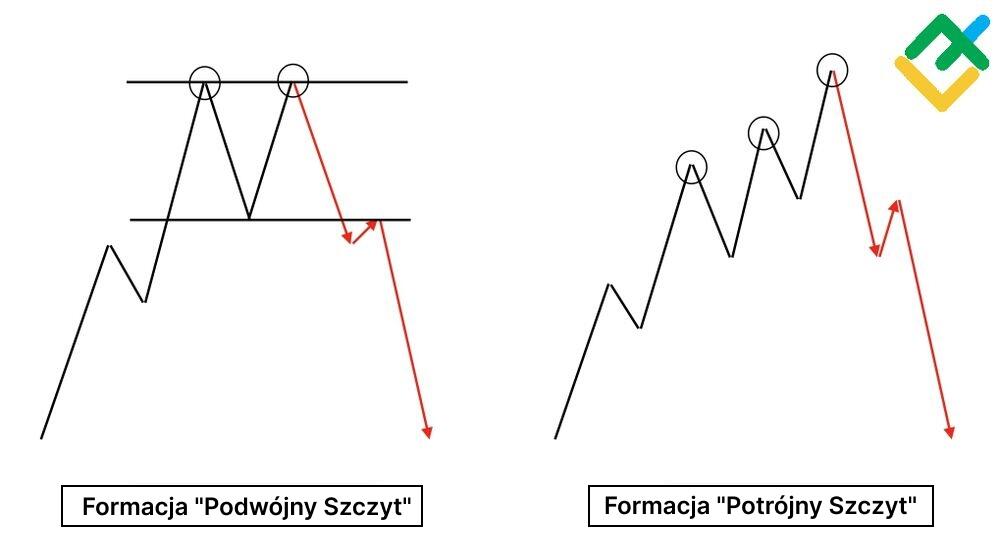 LiteForex: Co to jest podwójny szczyt?