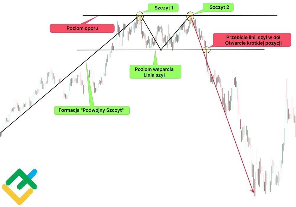 LiteForex: Tworzenie formacji „Podwójnego Szczytu”