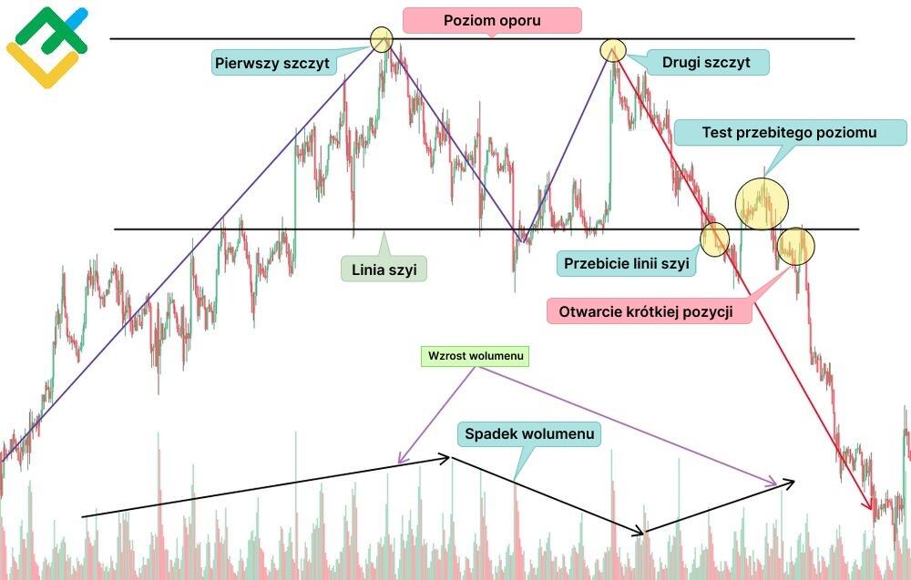 LiteForex: Jak znaleźć formację „Podwójny Szczyt”
