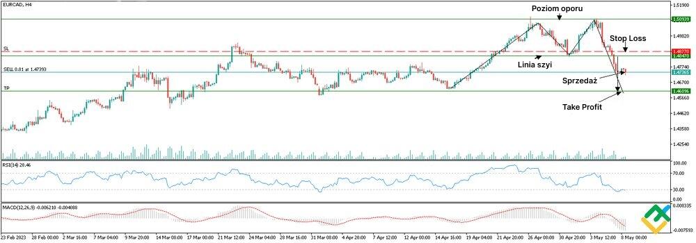 LiteForex: Handel z zastosowaniem „Podwójnego Szczytu”