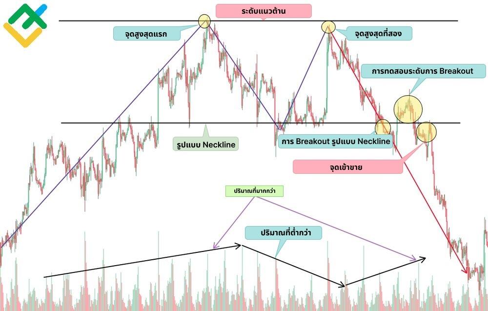 LiteFinance: จะสังเกตเห็นรูปแบบ Double Top ได้อย่างไร?