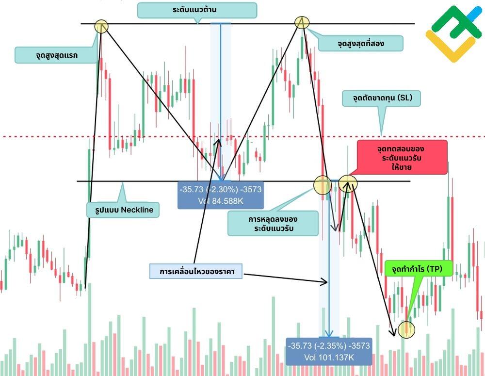LiteFinance: Double Top บอกอะไรกับนักเทรด?