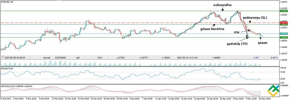 LiteFinance: วิธีการเทรด Double Top