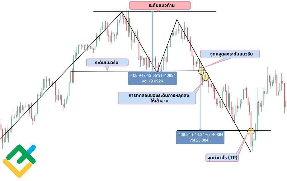 LiteFinance: Double top ในกราฟ Tesla