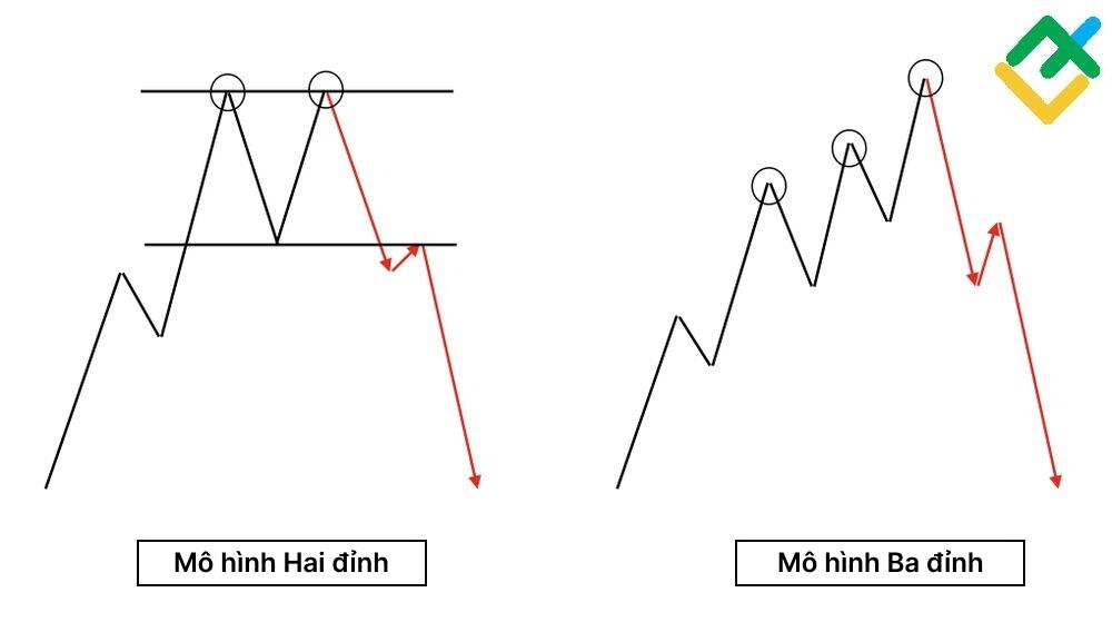 LiteFinance: Mô hình Hai đỉnh là gì?
