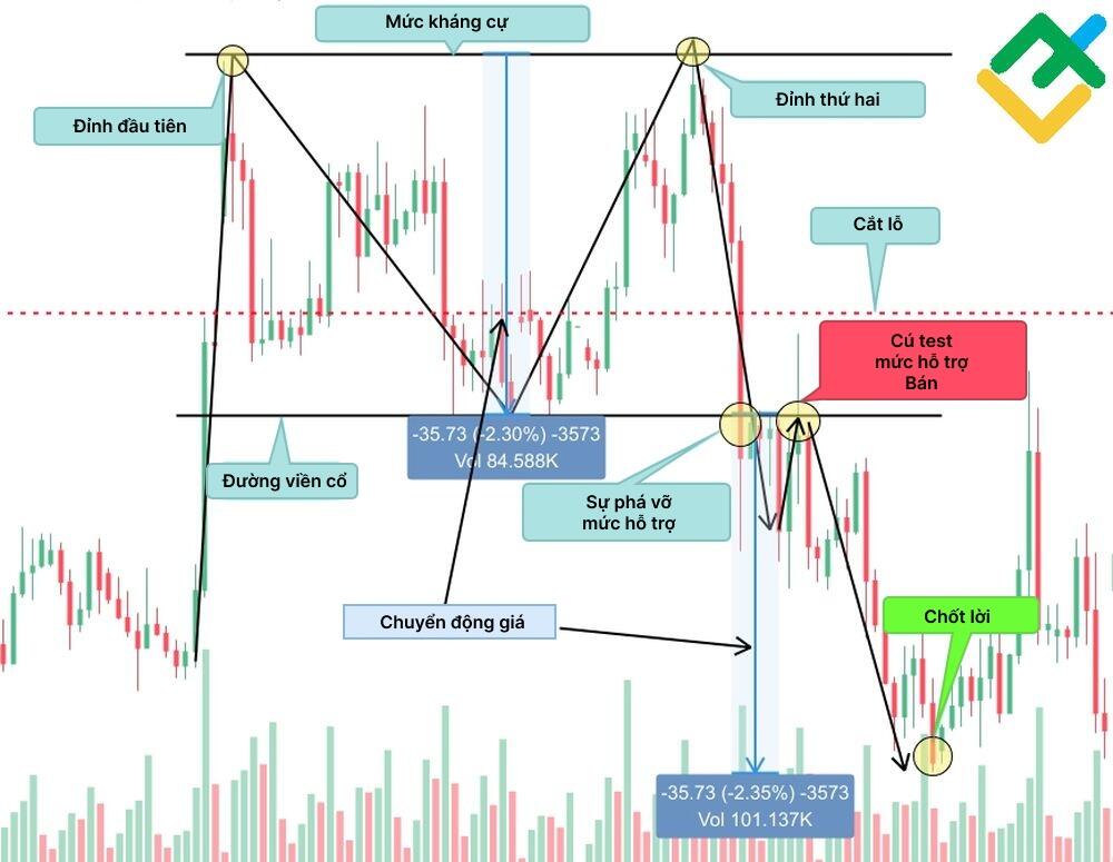 LiteFinance: Mô hình 2 đỉnh cho nhà giao dịch biết điều gì?
