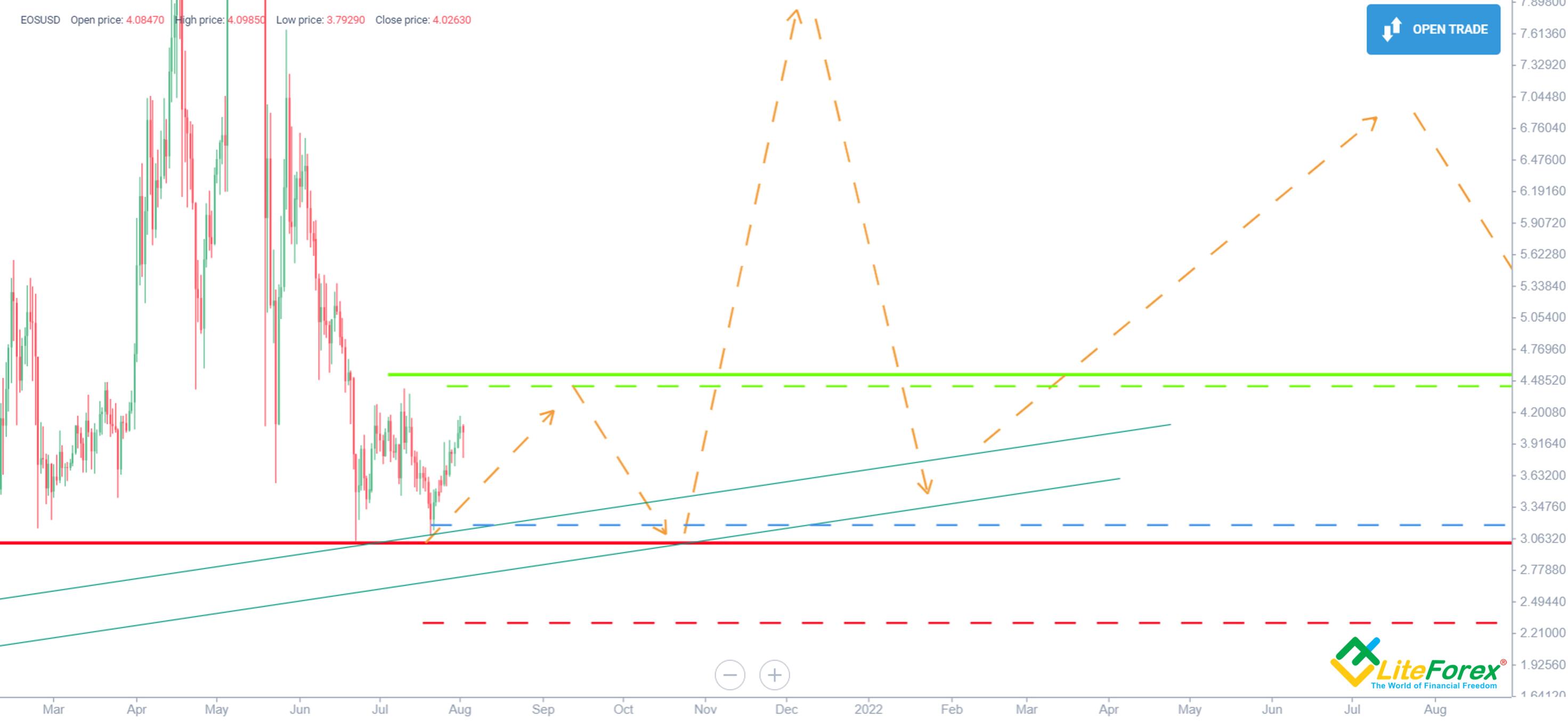 eos price prediction 2023 bitcoin is more than a bubble letters