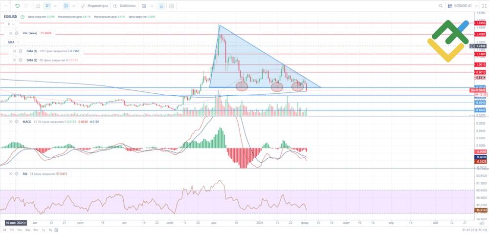 LiteFinance: 基于技术分析预测 2025 年的 EOS 价格