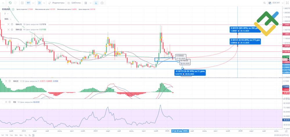 LiteFinance: 基于技术分析预测 2025 年的 EOS 价格