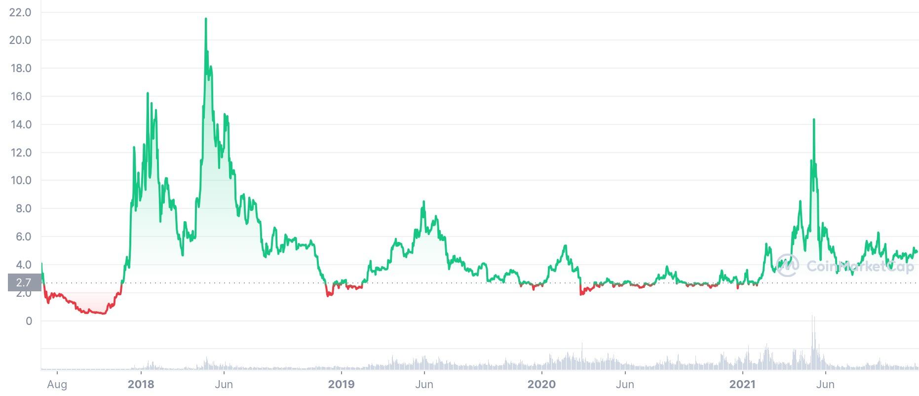 EOS Price Prediction for 2021, 2022-2025 and Beyond | LiteFinance (ex.  LiteForex)