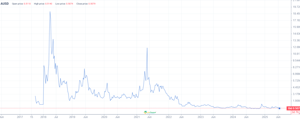 LiteFinance: Riwayat Harga AUSD