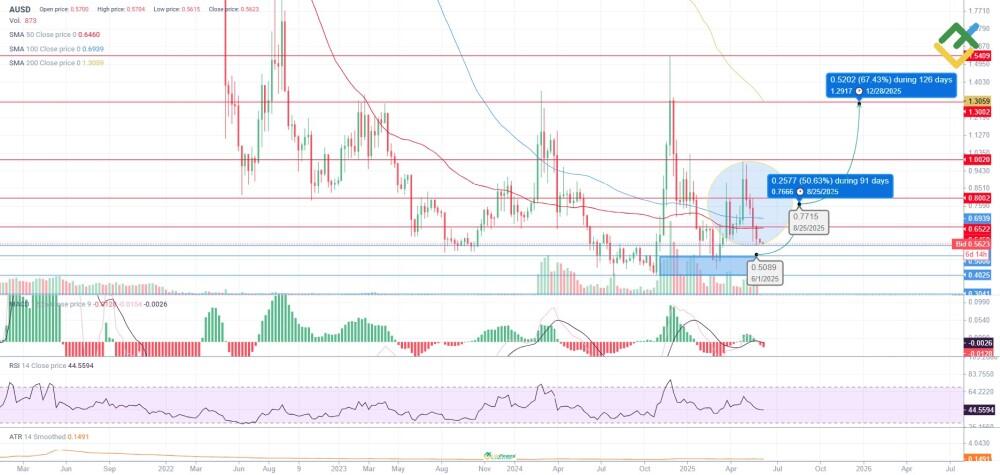 LiteFinance: Техникийн Шинжилгээнд Суурилсан 2025 оны AUSD-ийн Ханшийн Таамаглал
