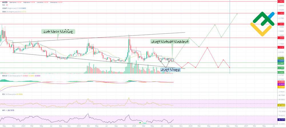 LiteFinance: توقُّعات سعر عملة AUSD لعام 2025 وفقًا للتحليل الفني