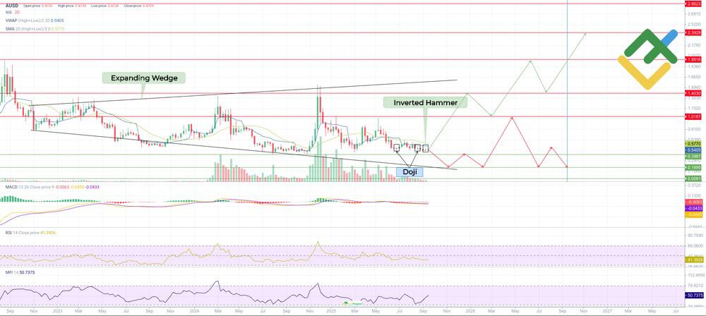 LiteFinance: Perkiraan Harga AUSD untuk 2025 Berdasarkan Analisis Teknikal