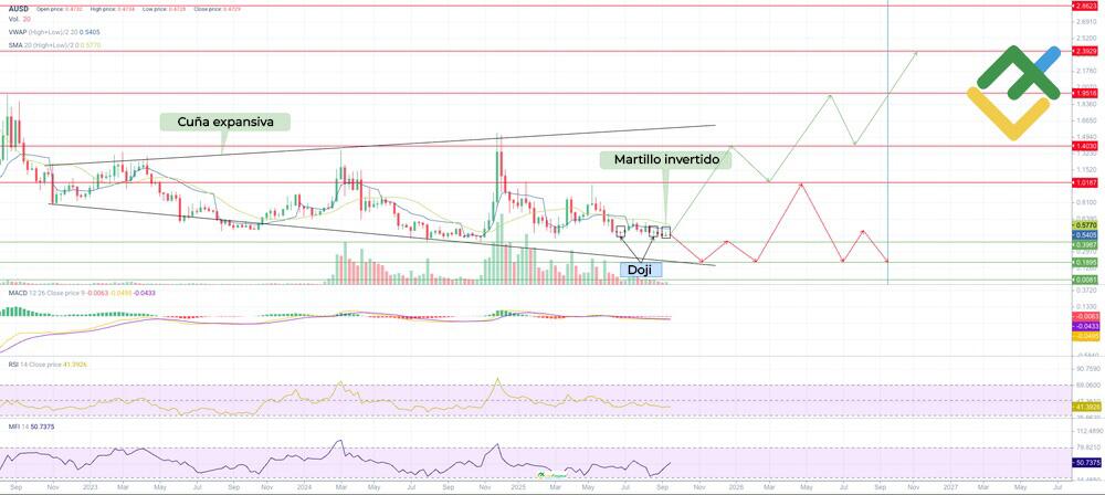 LiteFinance: Análisis técnico y previsión del precio de AUSD para 2025