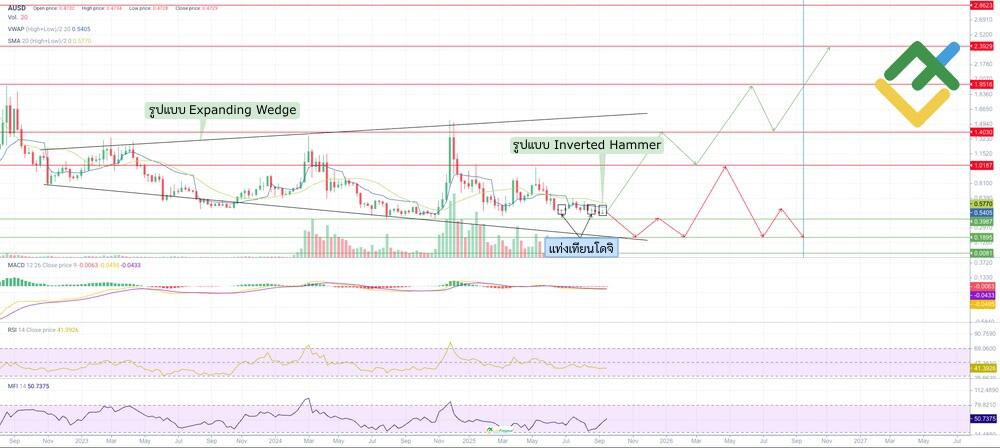 LiteFinance: การคาดการณ์ราคา AUSD สำหรับปี 2568 โดยอิงจากการวิเคราะห์ทางเทคนิค