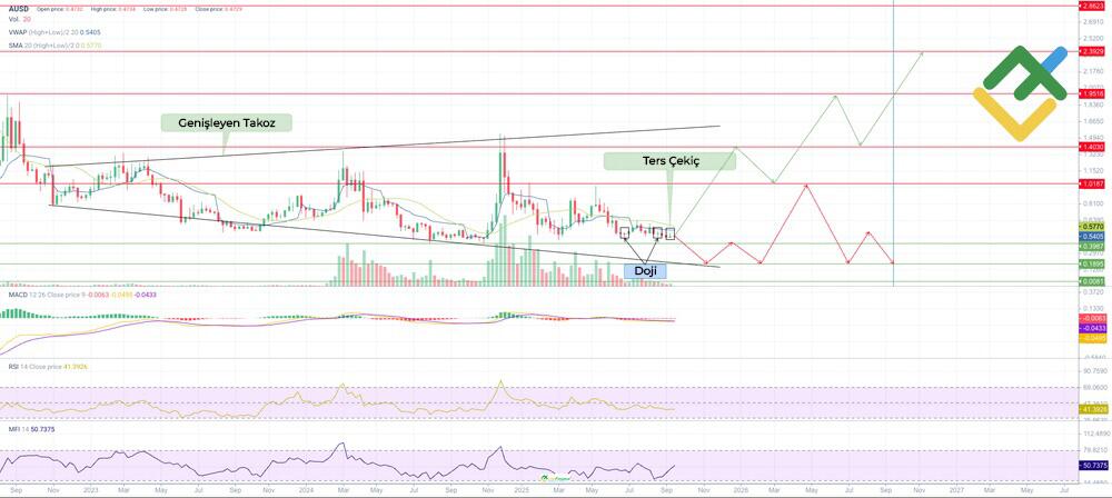 LiteFinance: Teknik Analize Dayalı 2025 Yılı AUSD Fiyat Tahmini