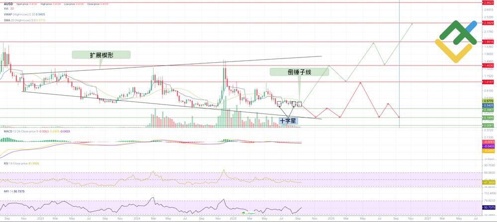 LiteFinance: 基于技术分析预测 2025 年的 AUSD 价格