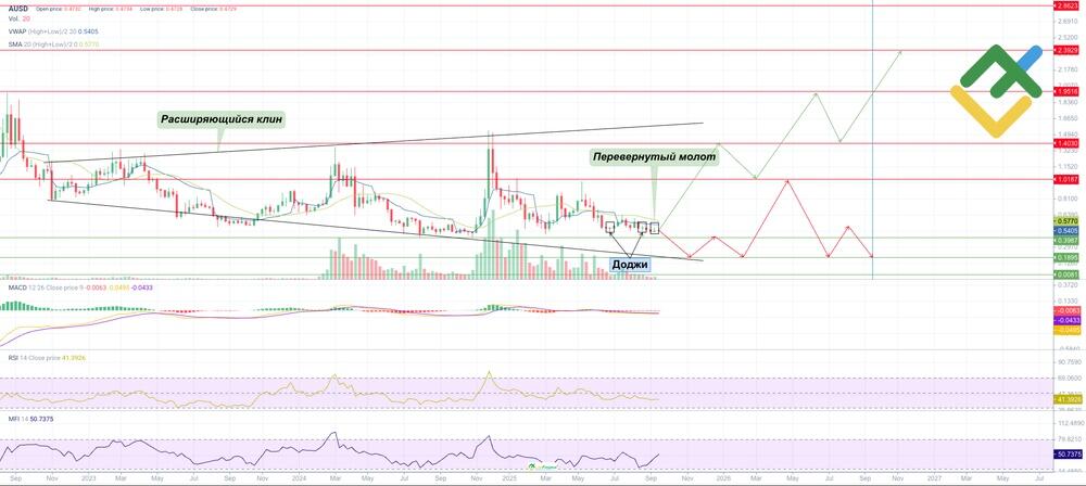 LiteFinance: Технический анализ и прогноз цены AUSD на 2025 год