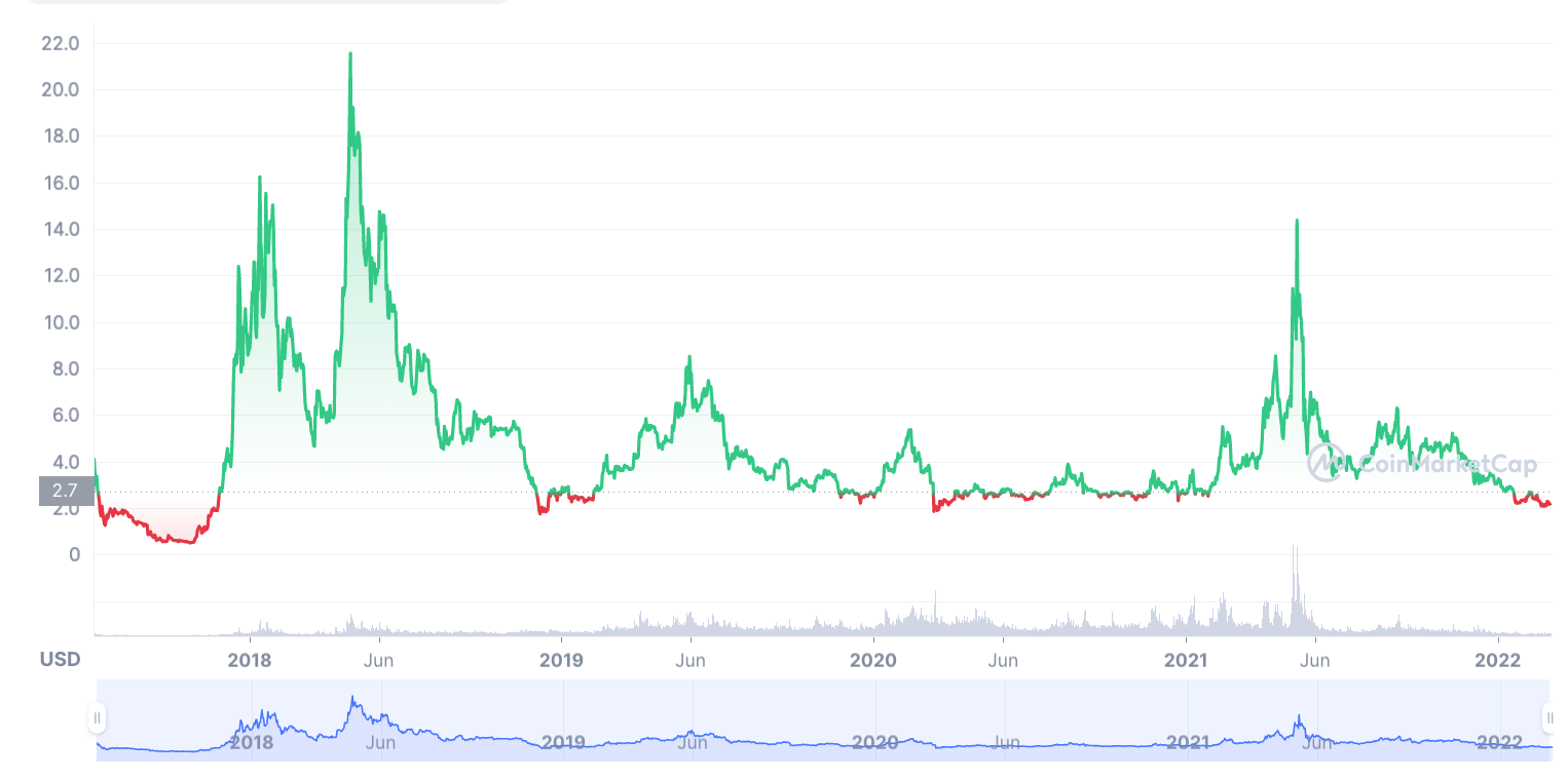 eos crypto price prediction 2030