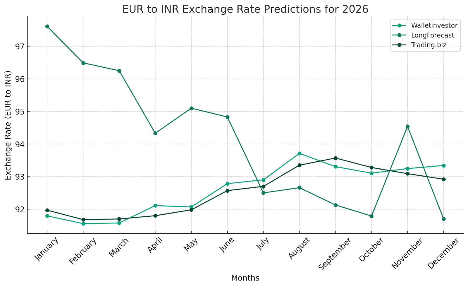 Eur To Inr Forecast Eur To Inr Forecast