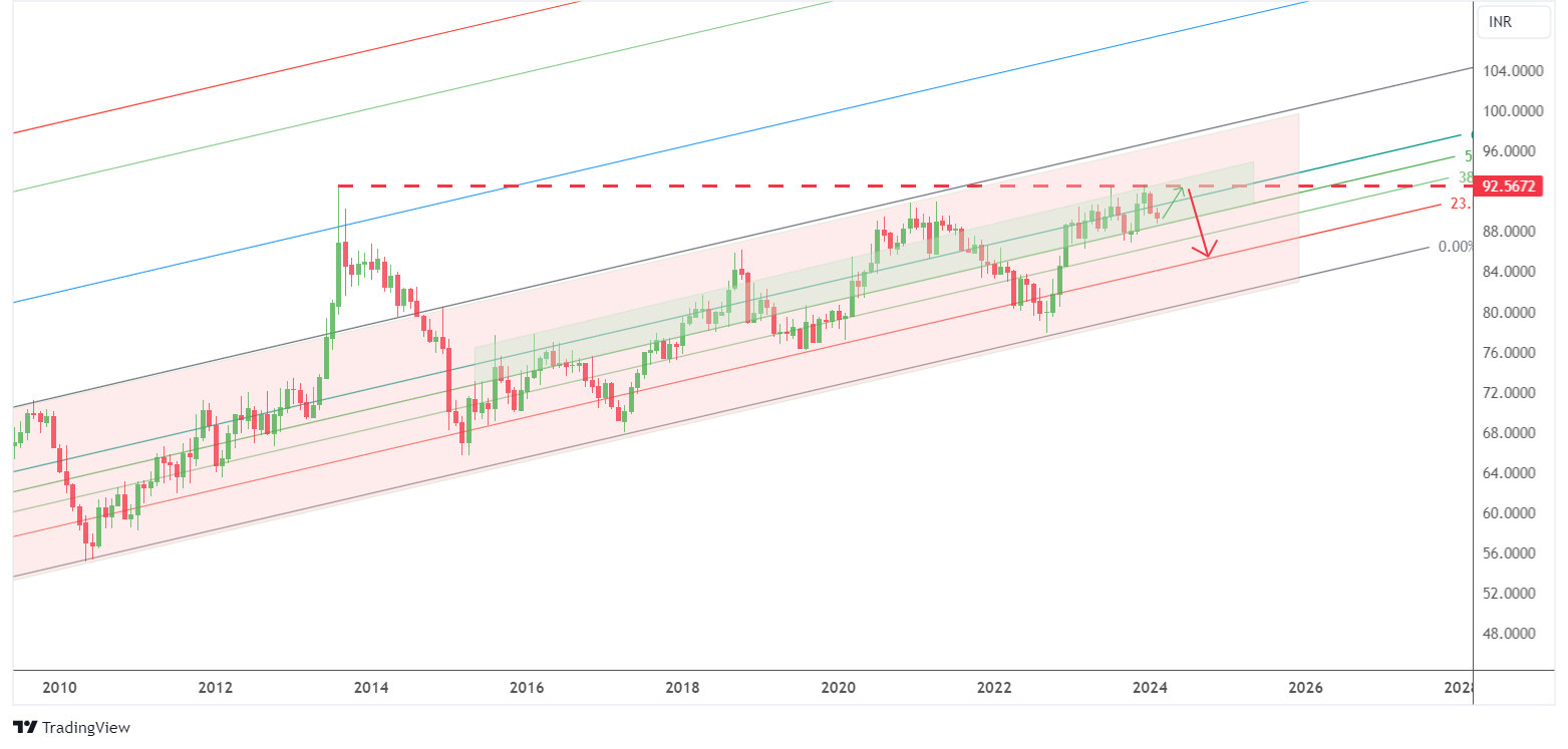 EUR To INR Forecast For 2024 2025 2026 And Beyond LiteFinance eur-to-inr-forecast-for-2024-2025-2026-and-beyond-litefinance