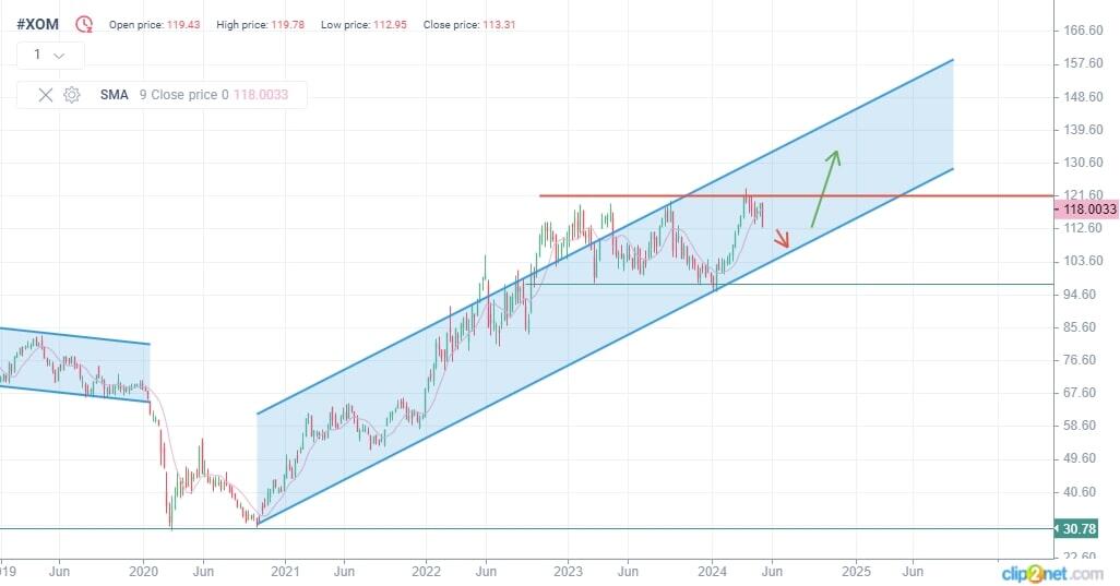 Exxon Mobil Corporation (XOM) Stock Forecast & Price Predictions for