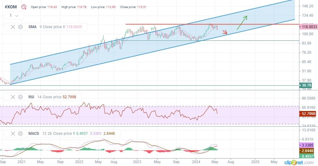 Exxon Mobil Corporation (XOM) Stock Forecast & Price Predictions for