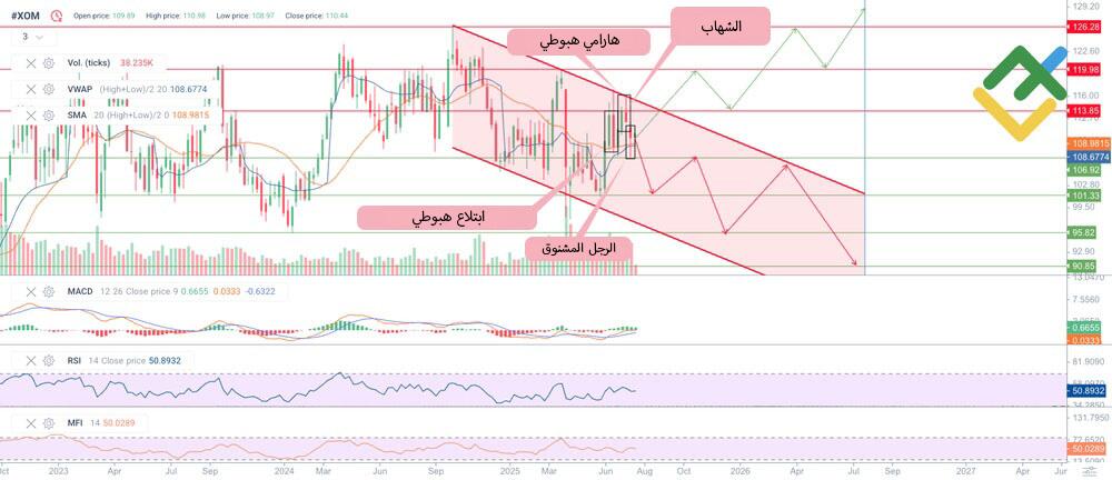 LiteFinance: توقعات سعر سهم إكسون موبيل XOM لعام 2025 بناءً على التحليل الفني