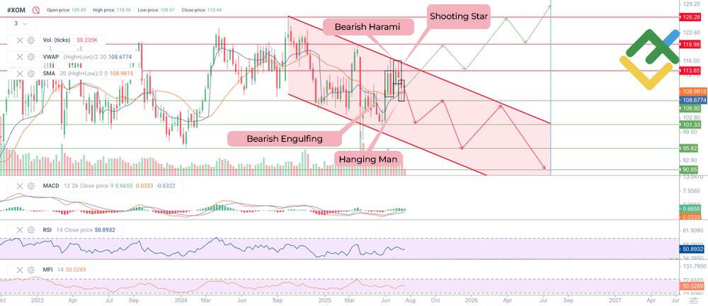 LiteFinance: Perkiraan Harga Saham XOM untuk Tahun 2025 Berdasarkan Analisis Teknis