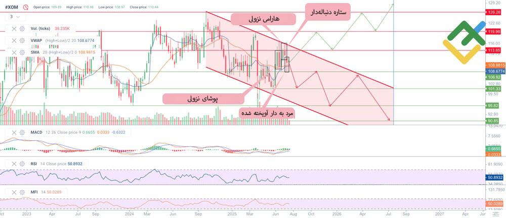 لایت فایننس: پیشبینی قیمت سهام XOM برای سال 2025 بر اساس تحلیل تکنیکال