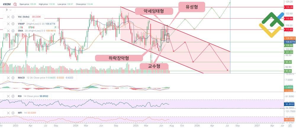 라이트파이낸스: 기술적 분석에 기반한 2025년 엑손모빌 주가 예측