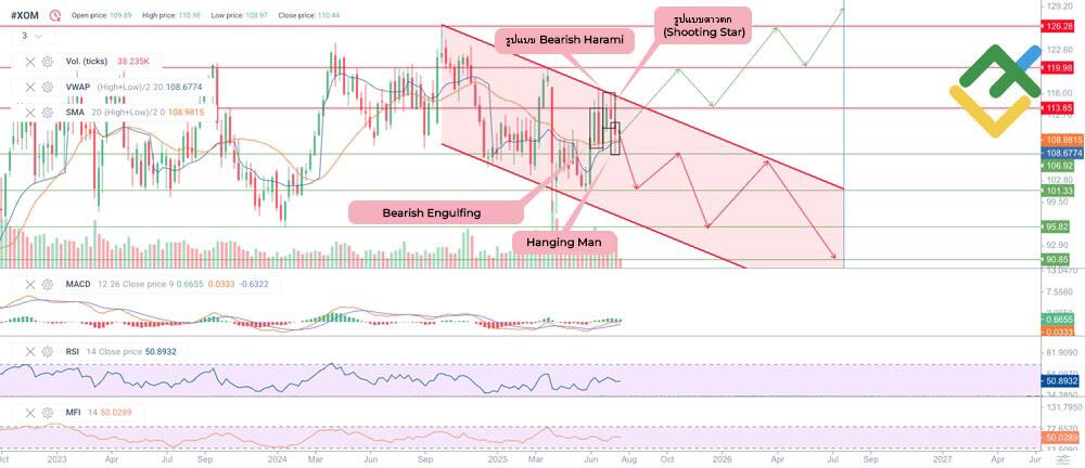 LiteFinance: การคาดการณ์ราคาหุ้น XOM สำหรับปี 2568 อ้างอิงจากการวิเคราะห์ทางเทคนิค