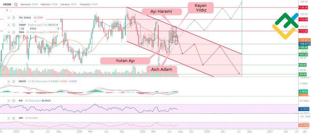 LiteFinance: Teknik Analize Dayalı 2025 Yılı XOM Hisse Senedi Fiyat Tahmini