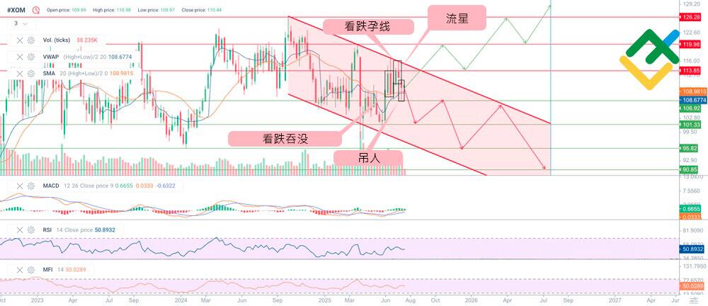 LiteFinance: 基于技术分析预测 2025 年的 XOM 股价