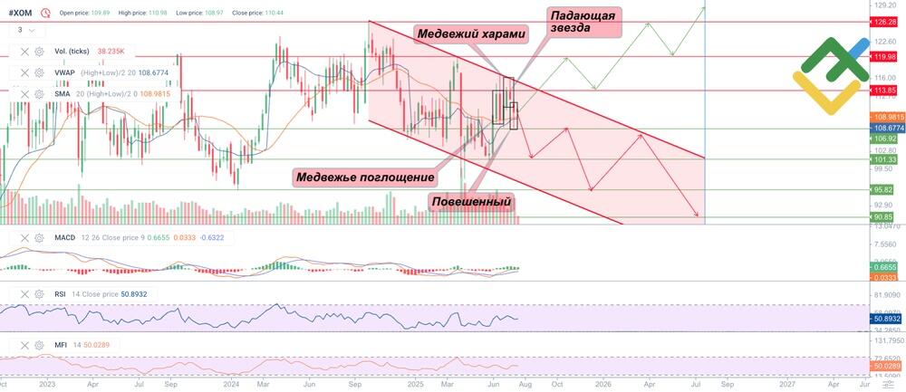 LiteFinance: Технический анализ и прогноз цены XOM на 2025 год