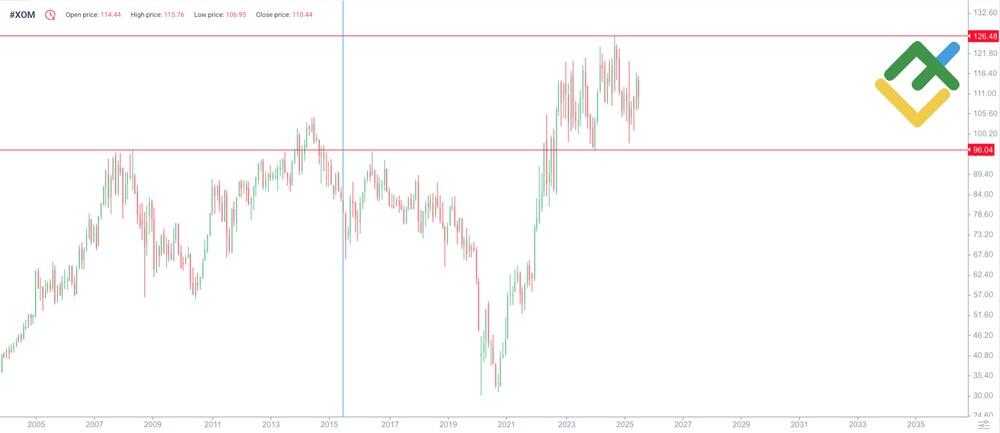 LiteFinance: XOM Fiyat Geçmişi