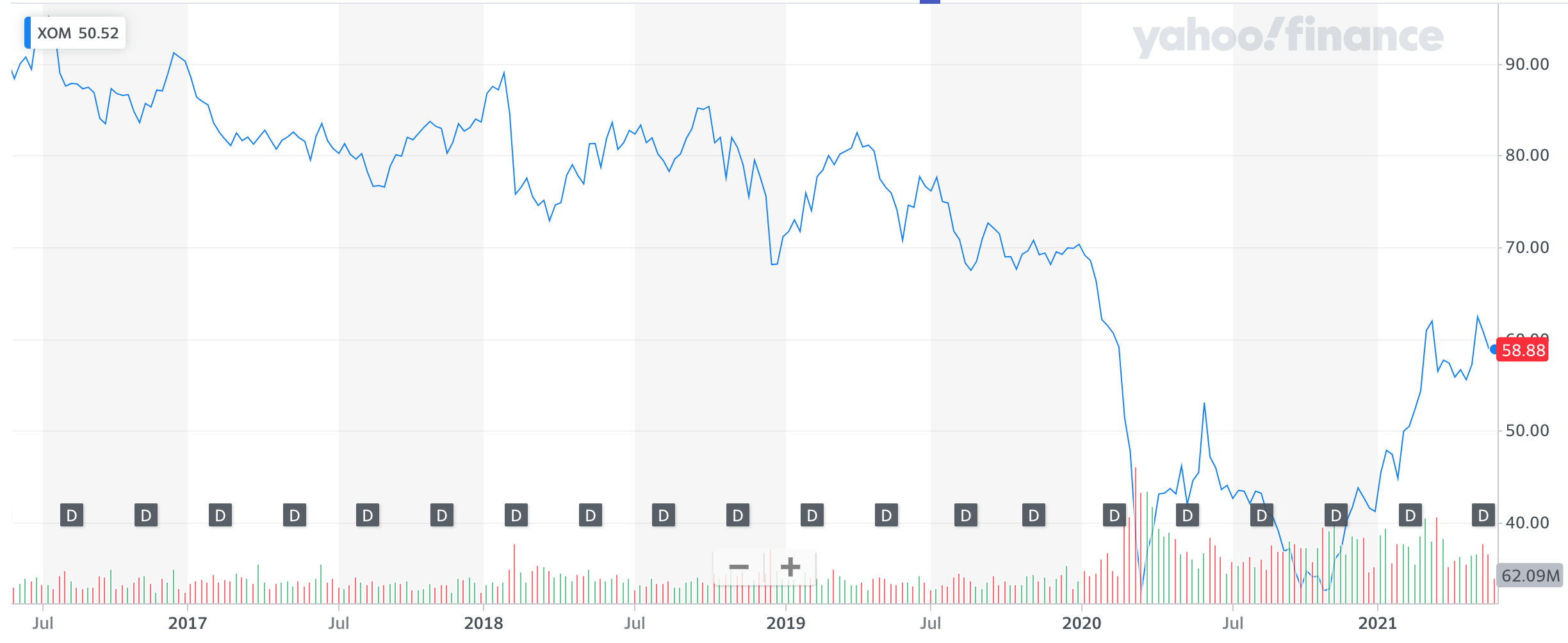 Exxon Mobil Corporation (XOM) Stock Forecast & Price Predictions for