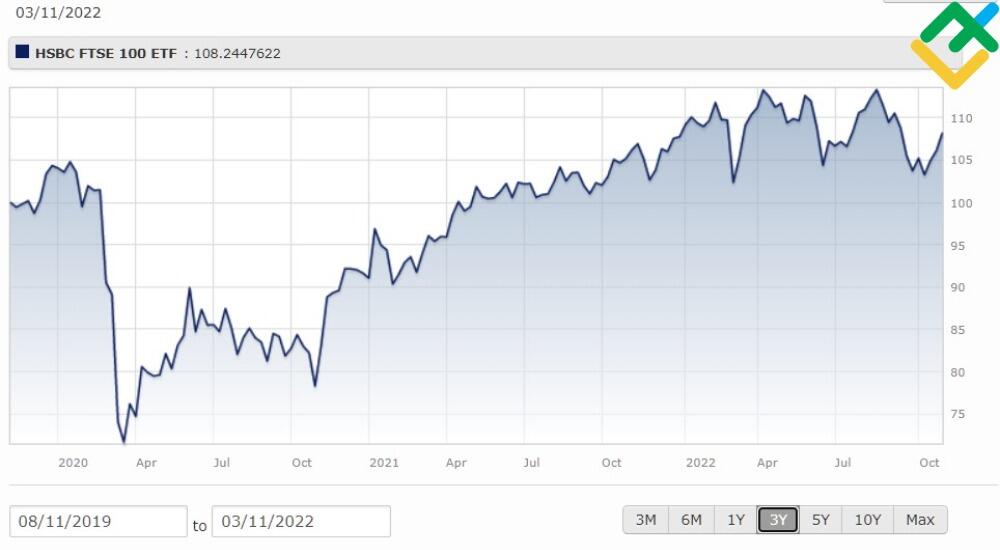 LiteForex: 2. HSBC FTSE 100 UCITS ETF GBP