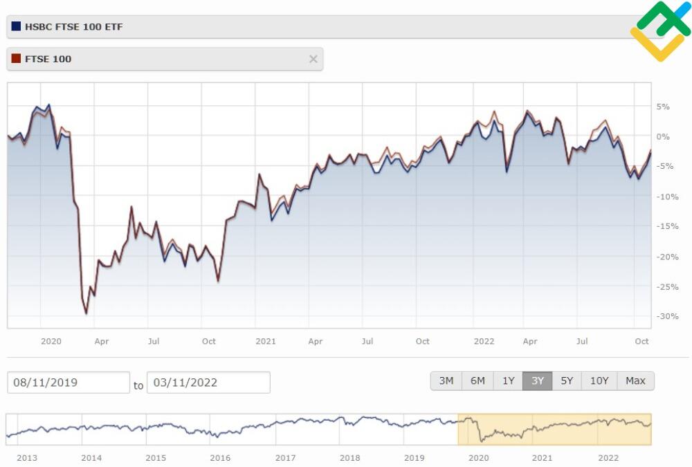 LiteForex: 2. HSBC FTSE 100 UCITS ETF GBP