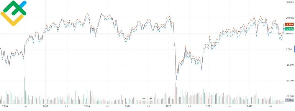 LiteForex: iShares Core FTSE 100 UCITS ETF