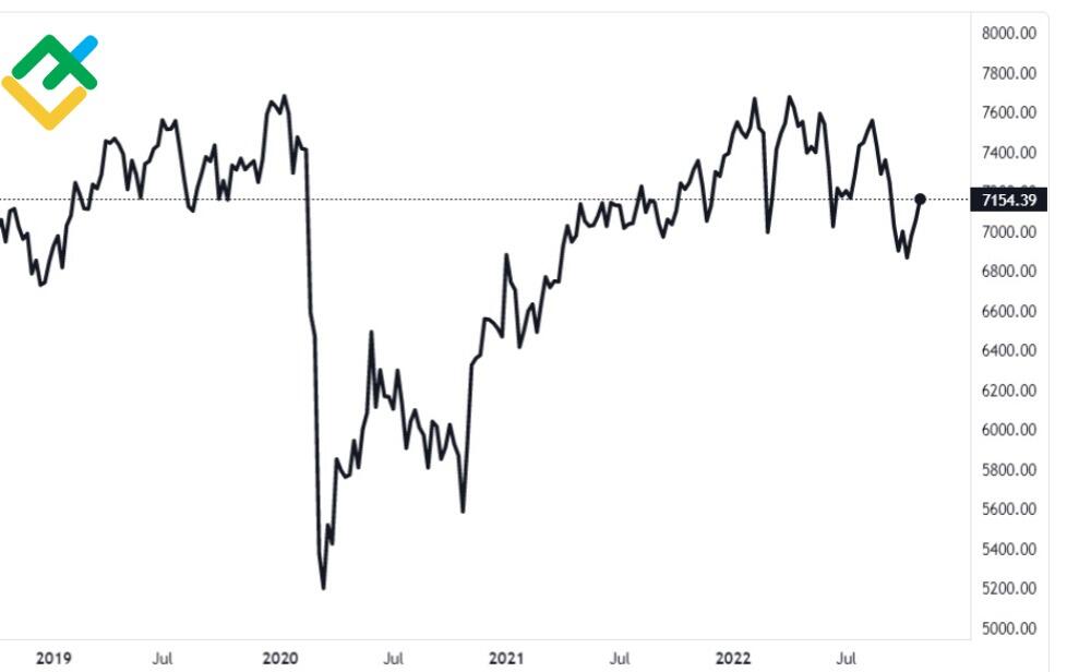 LiteForex: Co wpływa na cenę FTSE 100?