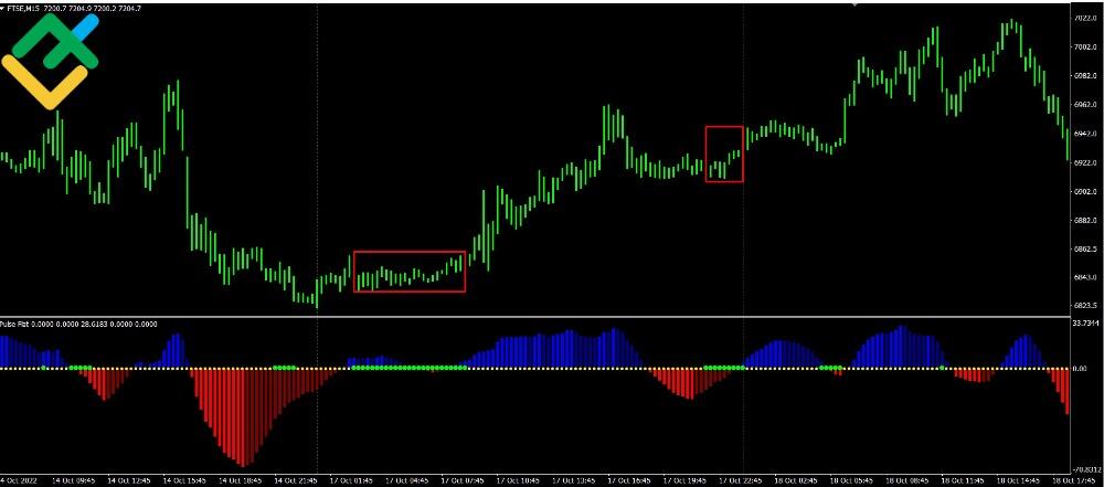 LiteForex: Strategia trendu