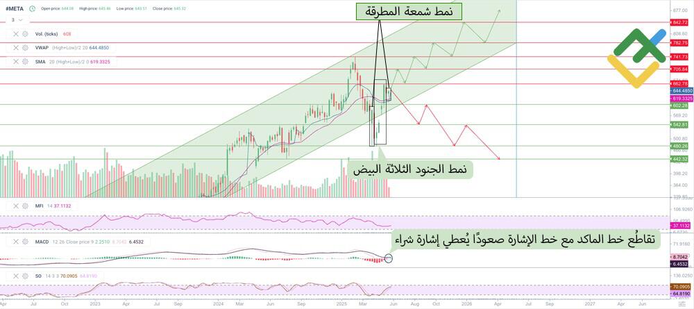LiteFinance: توقعات سعر سهم META لعام 2025 بناءً على التحليل الفني