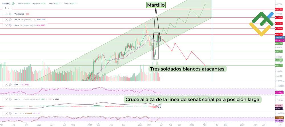 LiteFinance: Pronóstico sobre el precio de las acciones de META para 2025 según análisis técnico